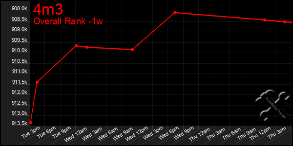 Last 7 Days Graph of 4m3