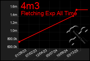 Total Graph of 4m3