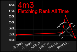 Total Graph of 4m3