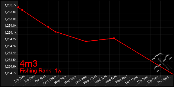 Last 7 Days Graph of 4m3
