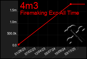 Total Graph of 4m3