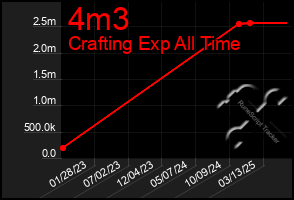 Total Graph of 4m3