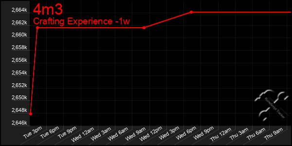 Last 7 Days Graph of 4m3