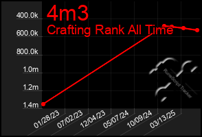 Total Graph of 4m3