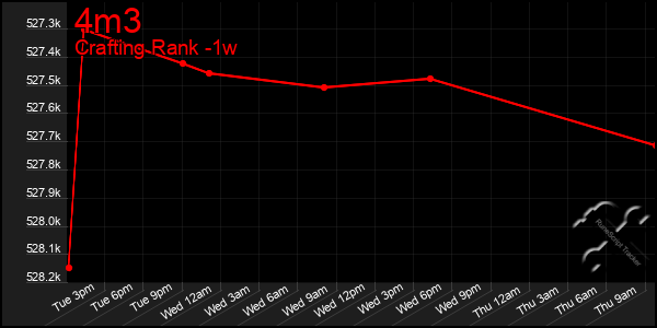 Last 7 Days Graph of 4m3