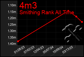 Total Graph of 4m3