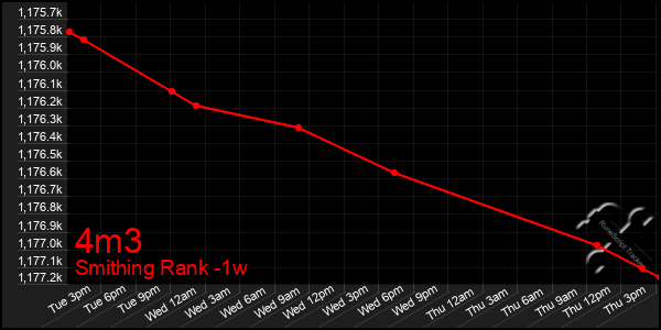 Last 7 Days Graph of 4m3