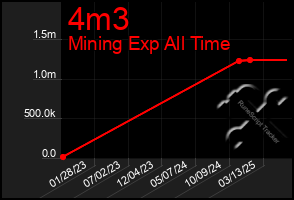 Total Graph of 4m3