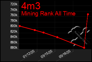 Total Graph of 4m3