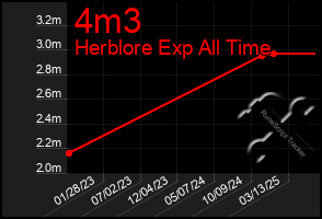 Total Graph of 4m3