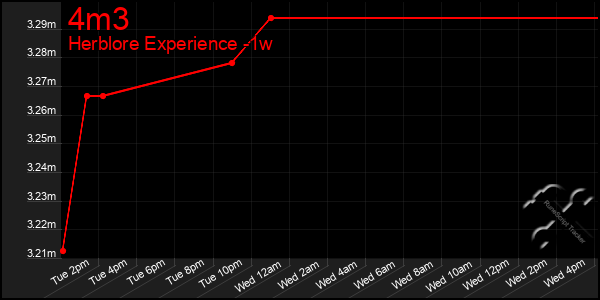 Last 7 Days Graph of 4m3