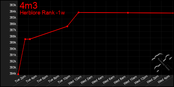 Last 7 Days Graph of 4m3