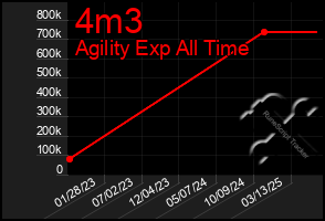 Total Graph of 4m3