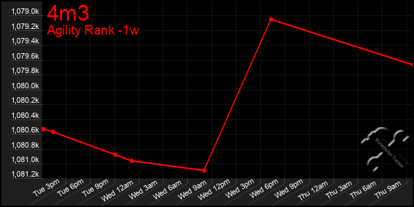 Last 7 Days Graph of 4m3
