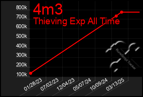 Total Graph of 4m3