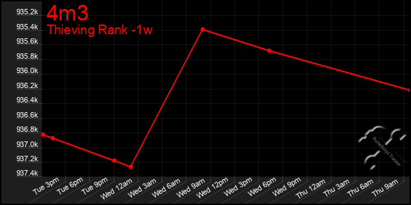 Last 7 Days Graph of 4m3