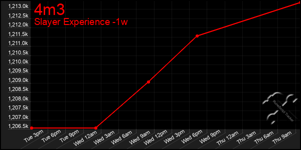 Last 7 Days Graph of 4m3