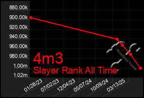 Total Graph of 4m3