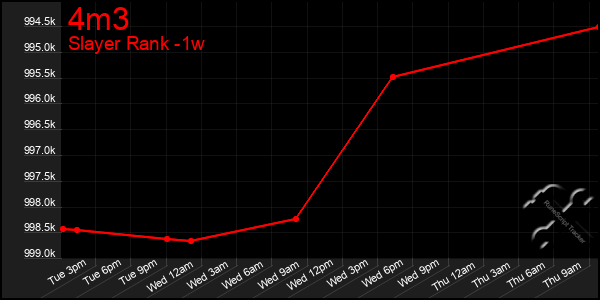 Last 7 Days Graph of 4m3