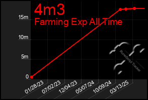 Total Graph of 4m3