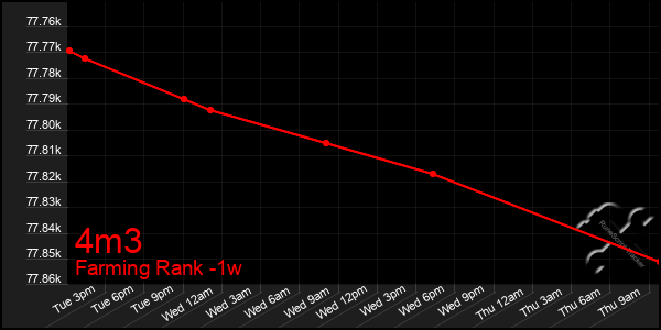 Last 7 Days Graph of 4m3