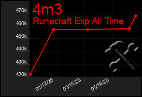 Total Graph of 4m3