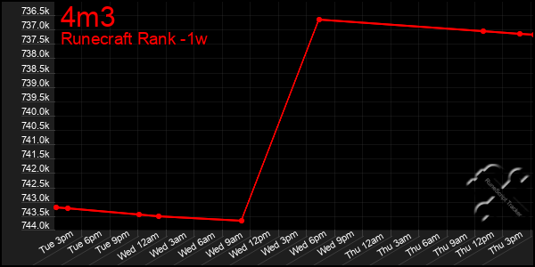 Last 7 Days Graph of 4m3