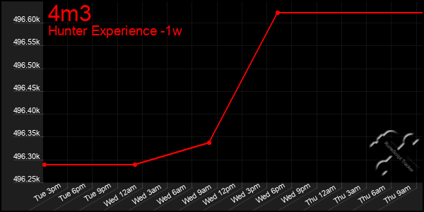 Last 7 Days Graph of 4m3