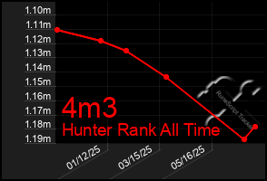 Total Graph of 4m3