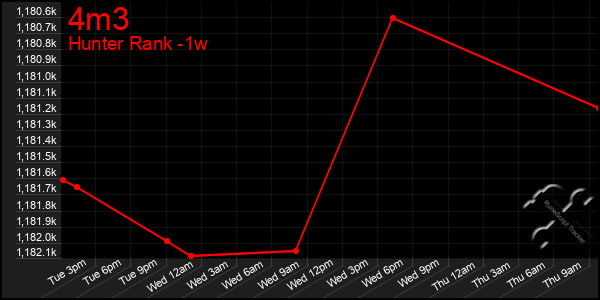 Last 7 Days Graph of 4m3