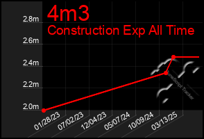 Total Graph of 4m3