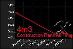 Total Graph of 4m3