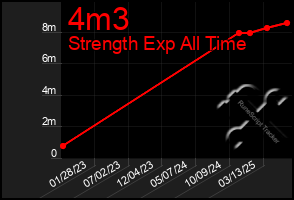 Total Graph of 4m3