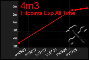 Total Graph of 4m3