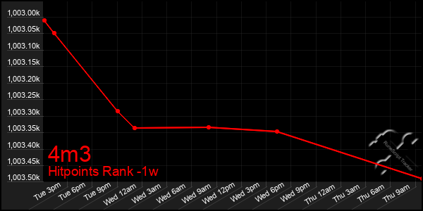 Last 7 Days Graph of 4m3