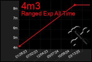 Total Graph of 4m3