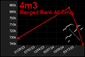 Total Graph of 4m3