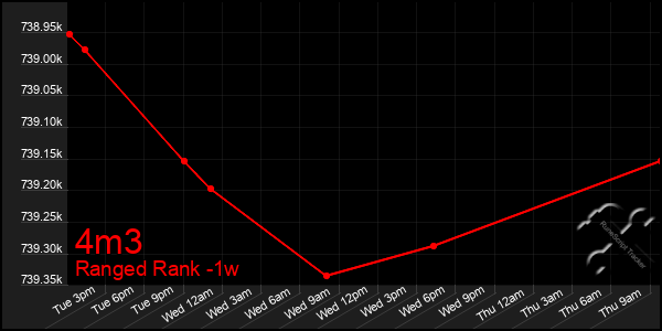 Last 7 Days Graph of 4m3