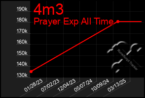 Total Graph of 4m3