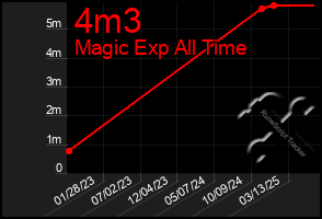 Total Graph of 4m3