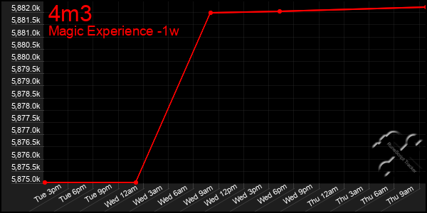 Last 7 Days Graph of 4m3