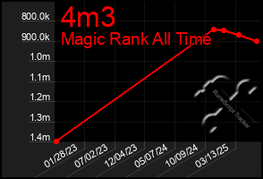 Total Graph of 4m3