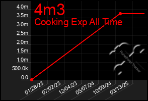 Total Graph of 4m3