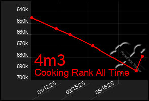 Total Graph of 4m3
