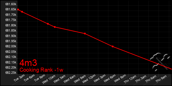Last 7 Days Graph of 4m3