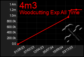 Total Graph of 4m3