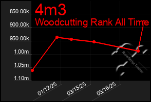 Total Graph of 4m3