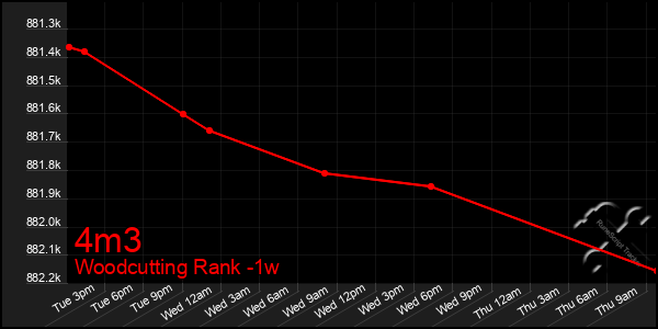 Last 7 Days Graph of 4m3