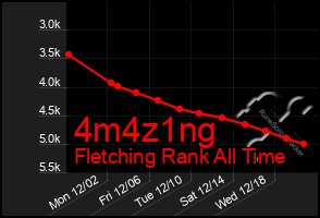 Total Graph of 4m4z1ng