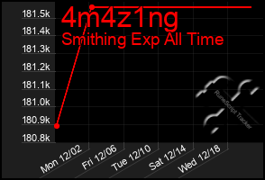 Total Graph of 4m4z1ng